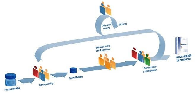 ¿Conoces #SCRUM? <a href="/mbabon/">Marc Bach</a> explica las ventajas de esta metodología que tiene su origen en el Toyota Production System de los años 90 goo.gl/J948z4