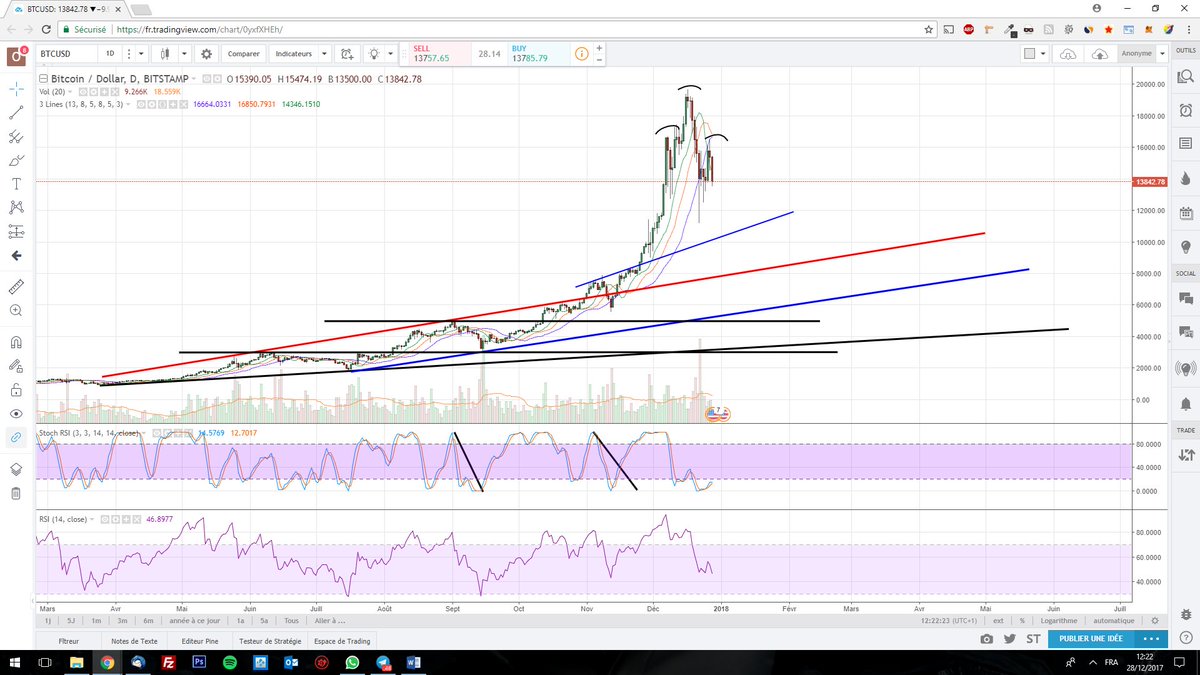 CryptOkos's tweet image. Head and shoulders confirmed on $BTCUSD. Next stop ~10500$ and if he breaks the 10K$ support lines next stop ~8000$ #ExitAllCryptoMarkets