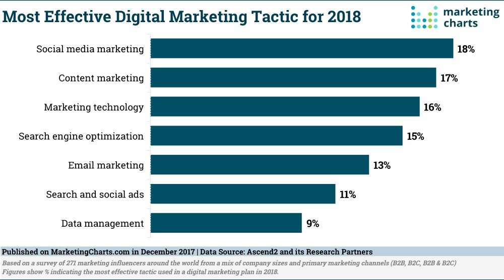 DigitalRedot's tweet photo. #Digital #Marketing in 2018 https://t.co/77GtlROSXK