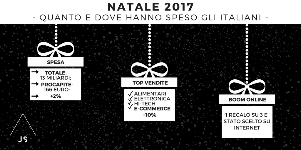 #Ecommerce protagonista dello #shopping natalizio. E' tra i settori ad aver registrato maggiori #vendite, con un +10% sul 2016: 1 #regalo su 3 è stato scelto sul #web. Dati: <a href="/Codacons/">Codacons</a> #digitalbusiness