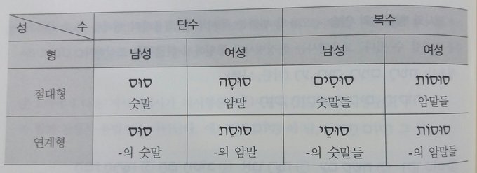 Hebrew Noun Construct State 2