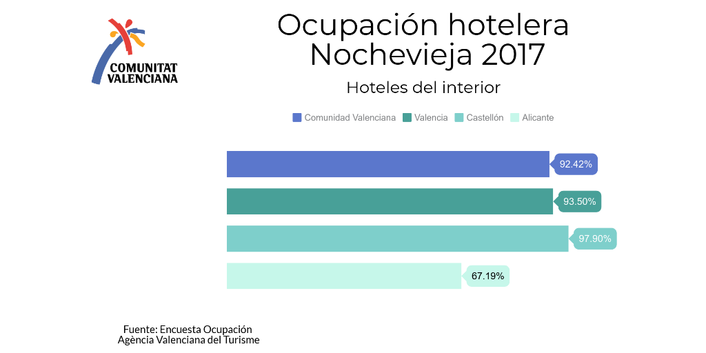 GVAturisme's tweet photo. 🎄#Nochevieja2017 Los hoteles del interior de la @c_valenciana superarán el 90% de ocupación la noche del 31 de diciembre #SempreOberta #El_Nadal_és_Valencià https://t.co/CC4YUCXY0h