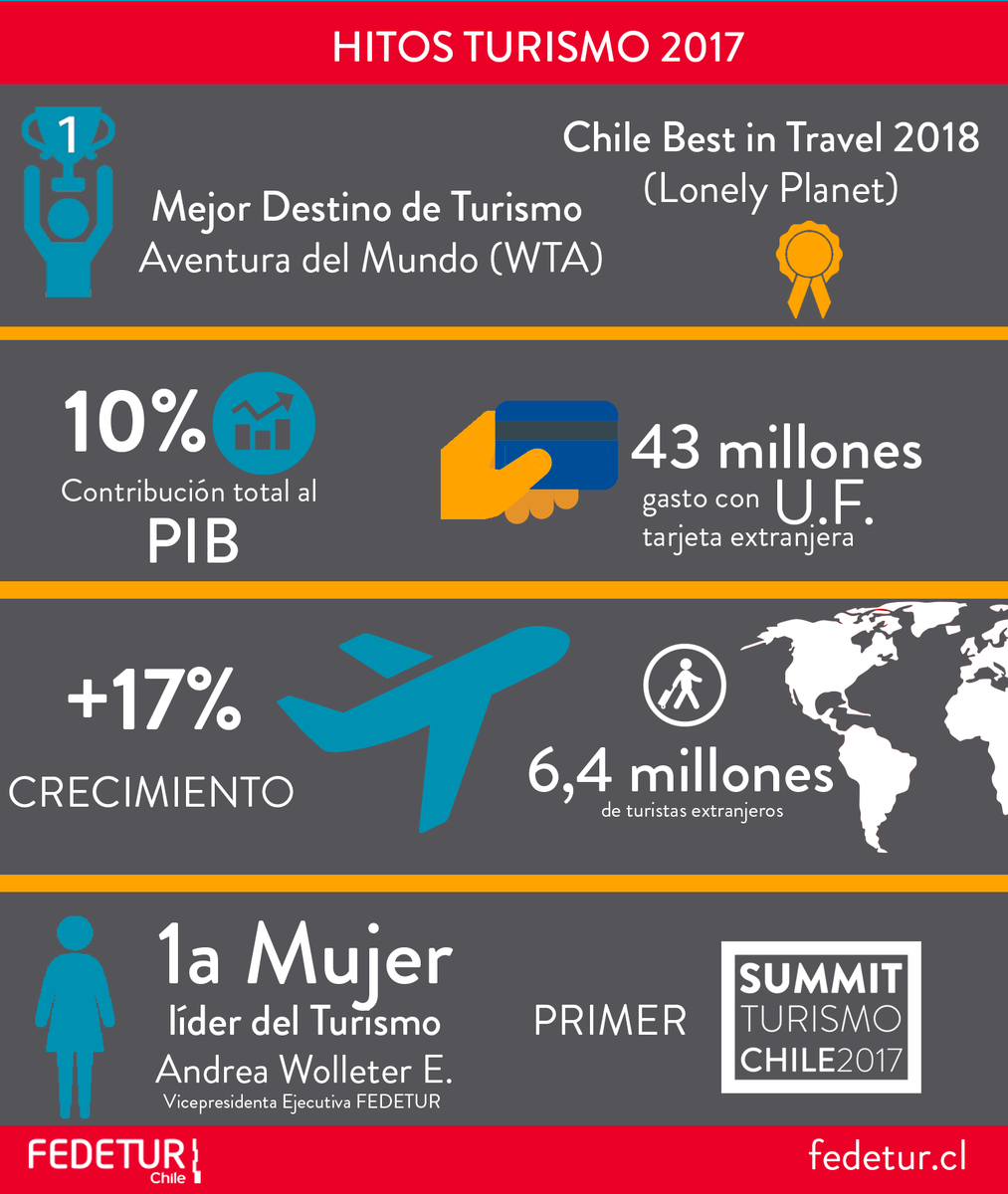 FEDETUR_Chile's tweet photo. Estos son algunos de los hitos más trascendentes de este año ¡Vamos con todo para el 2018! 🎆🎉Un cálido abrazo y un gran agradecimiento de toda la Federación de Empresas de Turismo de Chile. https://t.co/VGHgzdEacV