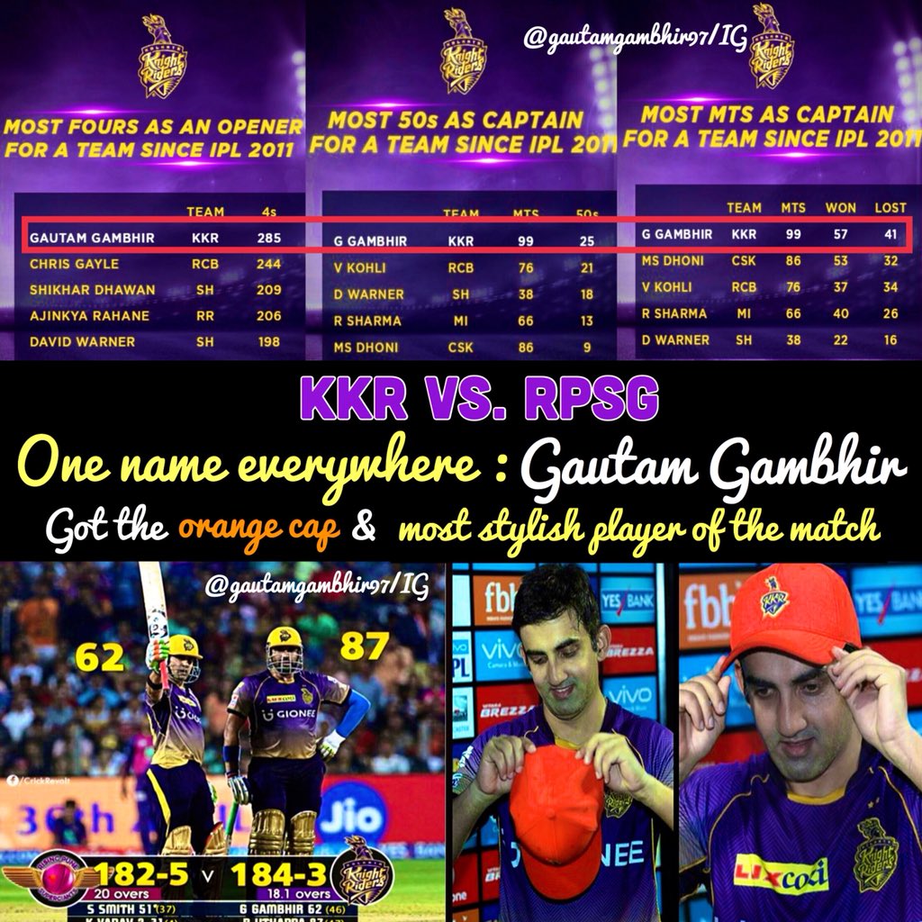 gautamgambhir97's tweet photo. #Bestof2017 KKR vs. RPSG
Gambhir Gambhir Gambhir ๐๐
He scored a 62 with his partner Robin Uthappa the man of the match (87)๐๐ผ #gauthappa #knightclub https://t.co/gvgqIjdcXl