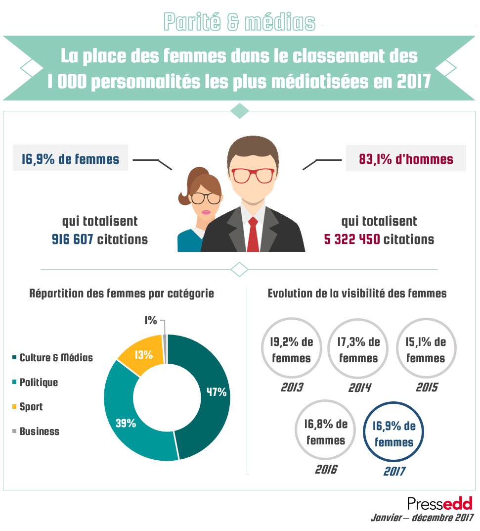 Mc_Lanne's tweet photo. 😒 #Mixité Sur les 1000 personnalités les plus médiatisées en 2017 dans la #presse écrite française, seulement 16,9% sont des #femmes (en baisse depuis 2013) Et le pire est dans le domaine du business (1%) ! @JamaisSansElles Via @W_Chloe https://t.co/CG6AC24Kps