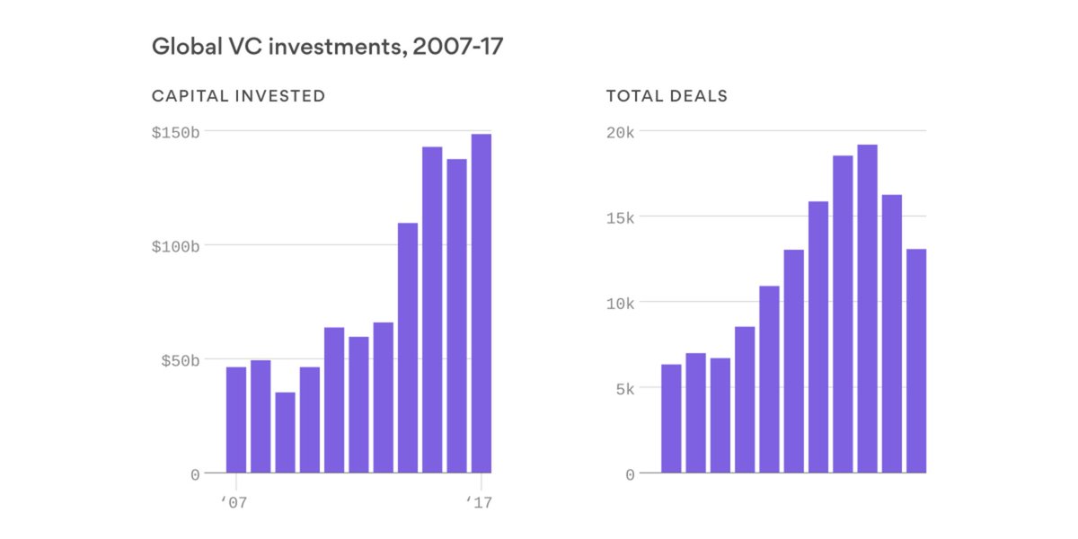 Funding_Guide's tweet image. Venture capital investment hits all-time record dub.io/tw/34824145 #visuals #data_graphics
