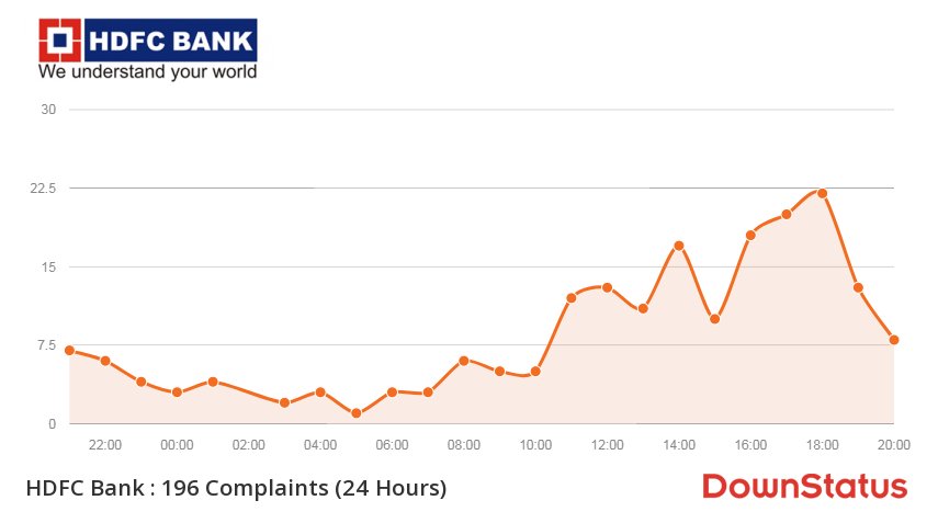 DownStatus's tweet photo. Live Update: 1190+ HDFC Bank Complaints/Issues 🚫🙃🚫
Retweet if you're affected 🔁🔁🔁
Click this for more information &amp; outage map ⬅️🙃🙃
https://t.co/ZiXGEf8rfi
#hdfcbank #hdfc https://t.co/cAGJ08etC4