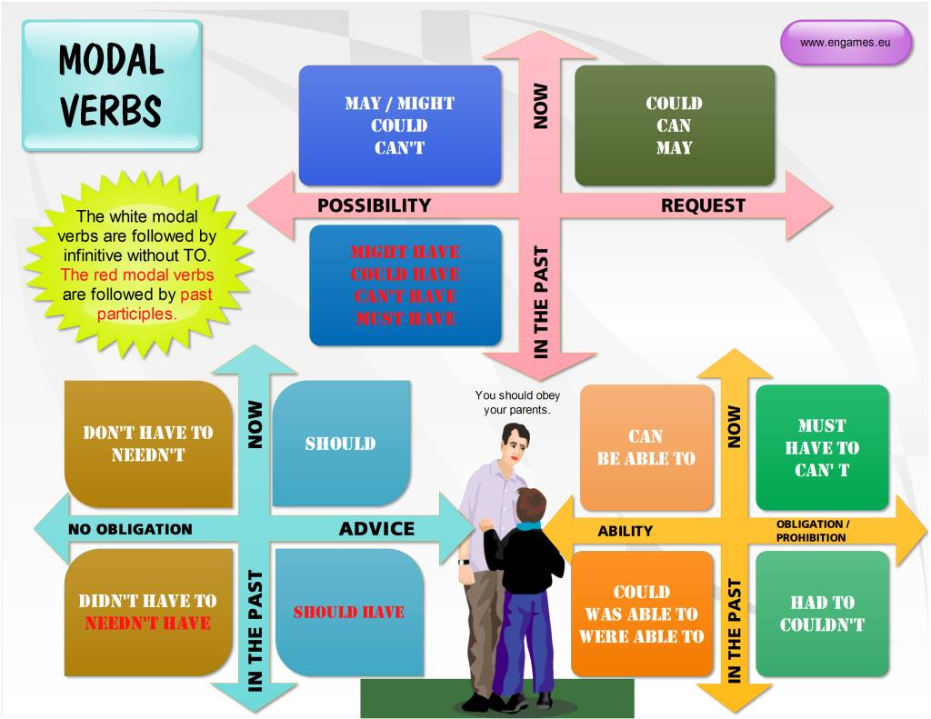 Infográfico: os principais MODAL VERBS em inglês - Wizard Idiomas