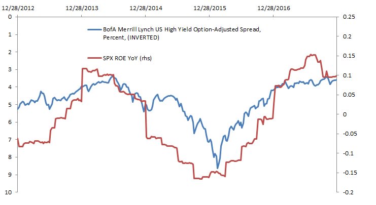 SBarlow_ROB's tweet photo. SPX ROE v HY spreads. I dont know where im going with this, if anywhere. #funwithcharts https://t.co/4AHLrBuZeR