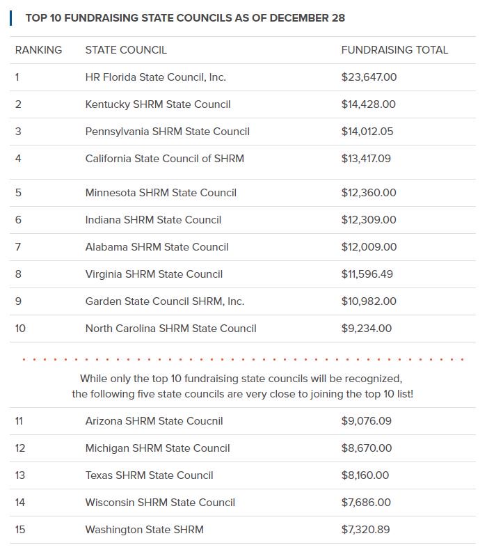 UPDATED Top 10 Fundraising State Council list has been released! High Fives to the Top 5: <a href="/hrflorida/">HR Florida</a> <a href="/KYSHRM/">Kentucky SHRM</a> <a href="/PA_SHRM/">PA SHRM</a> <a href="/CalSHRM/">CalSHRM</a> <a href="/MNSHRM/">Minnesota SHRM</a>! View the full list at bit.ly/SHRMFNews.