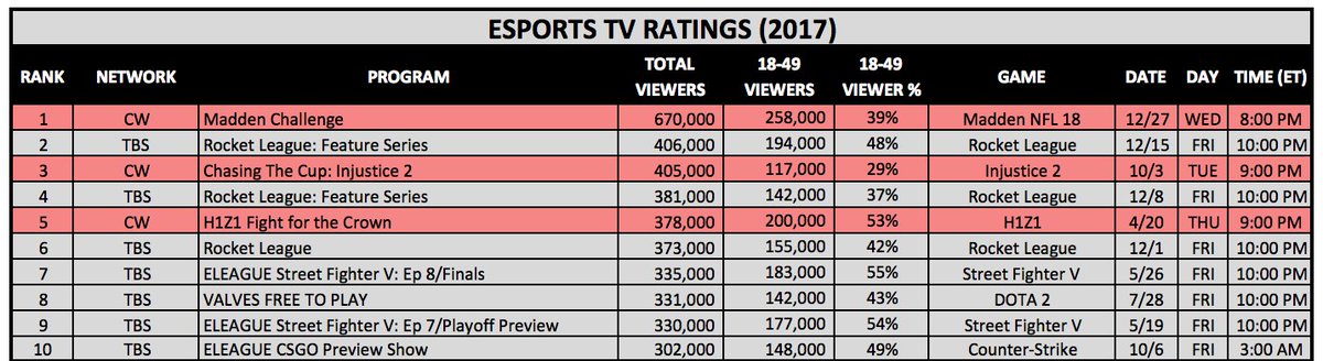 mannyanekal's tweet photo. Early results for the @EAMaddenNFL #MaddenChallenge on @TheCW last night...
The #1 esports program on TV for 2017 🎮 🏈 https://t.co/69SFEeIm9Y