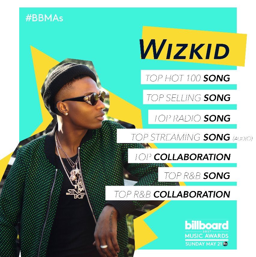 Wizkid received 7 nominations at the 2017 Billboard Music Awards, making him the first African artist to become a nominee at the ceremony.He made history once again when he won 3 awards. “One Dance” won “Top Streaming Song (Audio)”, “Top R&B Song”, and “Top R&B Collaboration”.