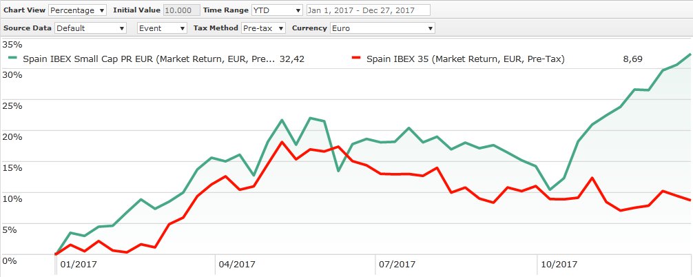 MomentumLuque's tweet photo. Enorme diferencia este 2017 entre el #Ibex35 y el IBEX Small Caps especialmente en la última recta de año ...😮 https://t.co/eJ69hIXzoW