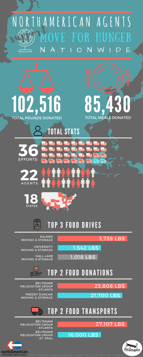 northAmericanVL's tweet image. As 2017 comes to an end, we wanted to highlight the impact our northAmerican® agents made nationwide! Check out their work with @MoveForHunger! #ProudOfOurTeam #MoveForHunger