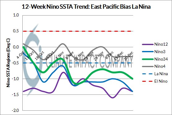 climateimpactco's tweet photo. A Ragged La Nina Continues #LaNina 2017-18 remains biased cool across the eastern half of the equatorial Pacific Ocean to the east of the Dateline. Read More: https://t.co/G503RvWStl https://t.co/rWXoMsi2CD