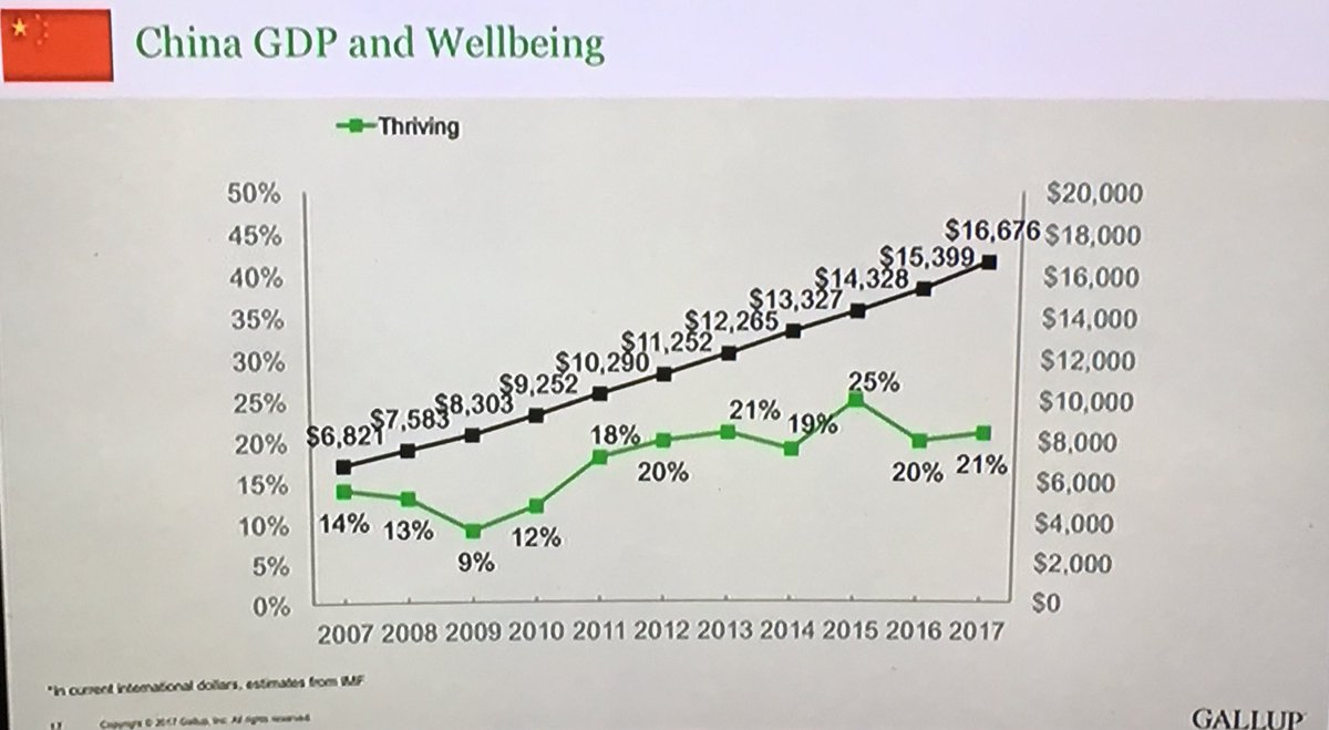 AnnaSmithCLT's tweet photo. James Clifton @gallup on thriving: “Do you think the best part of your life is ahead of you or behind you?” - “Fix that, and you can fix any society” #Hope #NCF2017 c-span https://t.co/WoO4P4vxz5