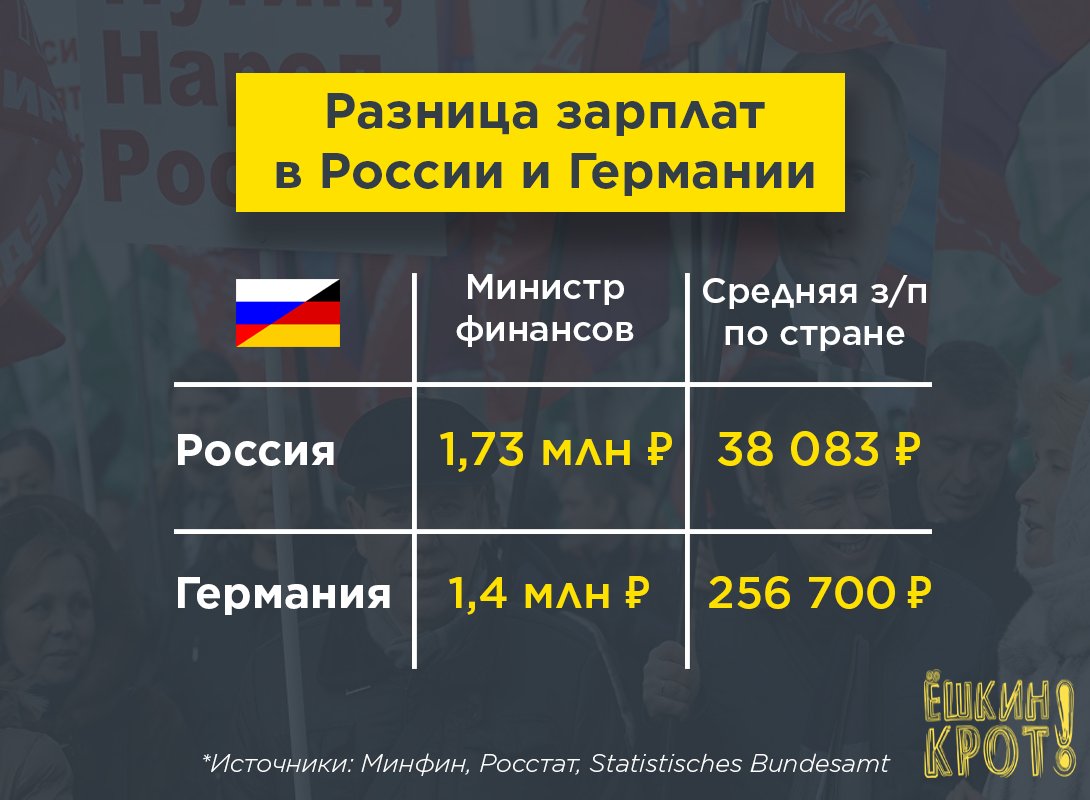 Раза по сравнению с уровнем