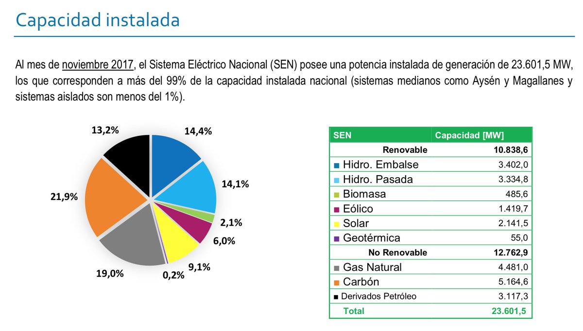 GeneradorasCL's tweet photo. A nov 2017 capacidad instalada renovable alcanzó 10.839 MW, un 47% del total. Generación renovable acumulada en el año llegó a un 42%, con 28% hidroelectricidad, 5% solar, 4,8% eólico; 3,4% biomasa y 0,1% geotermia. Detalles ➡️
https://t.co/UYsisKWVAb https://t.co/pfe7Bi1m5m