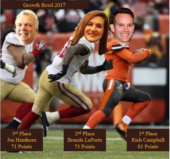 Congrats to the November Growth Bowl leaders! <a href="/mkc1rrc/">Rich Campbell</a> <a href="/HawkClones87/">Brenda LaPorte</a> <a href="/JoeHenthorn/">Joe Henthorn</a> #GrowingTheBizSafely #OneTeamIn17
