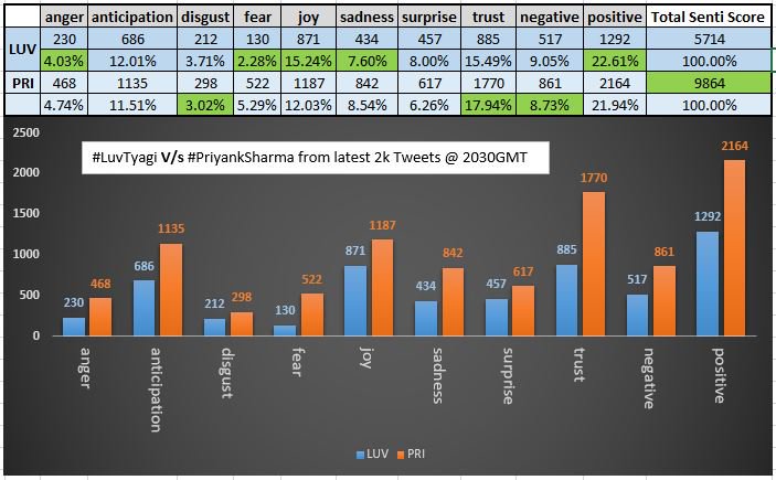 shaily_ji's tweet photo. #Sentiment #Analytics for #BigBoss11 #eviction.
#VoteForPriyank V/S #VoteforLuv.  Sentiment shifting towards #PriyankSharma is #Trending
@iamluvtyagi #LuvTyagi #luvtyagiwinninghearts, #Luvina fans need to do more, Push More.. Best Luck. Its close contest. https://t.co/xE9II1ejsS
