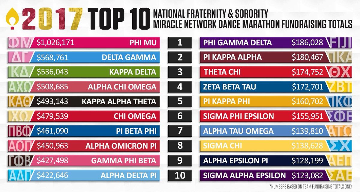 More than $1 million raised for @CMNHospitals through Dance Marathon! Way to go Rose &amp; White! #phimuftk