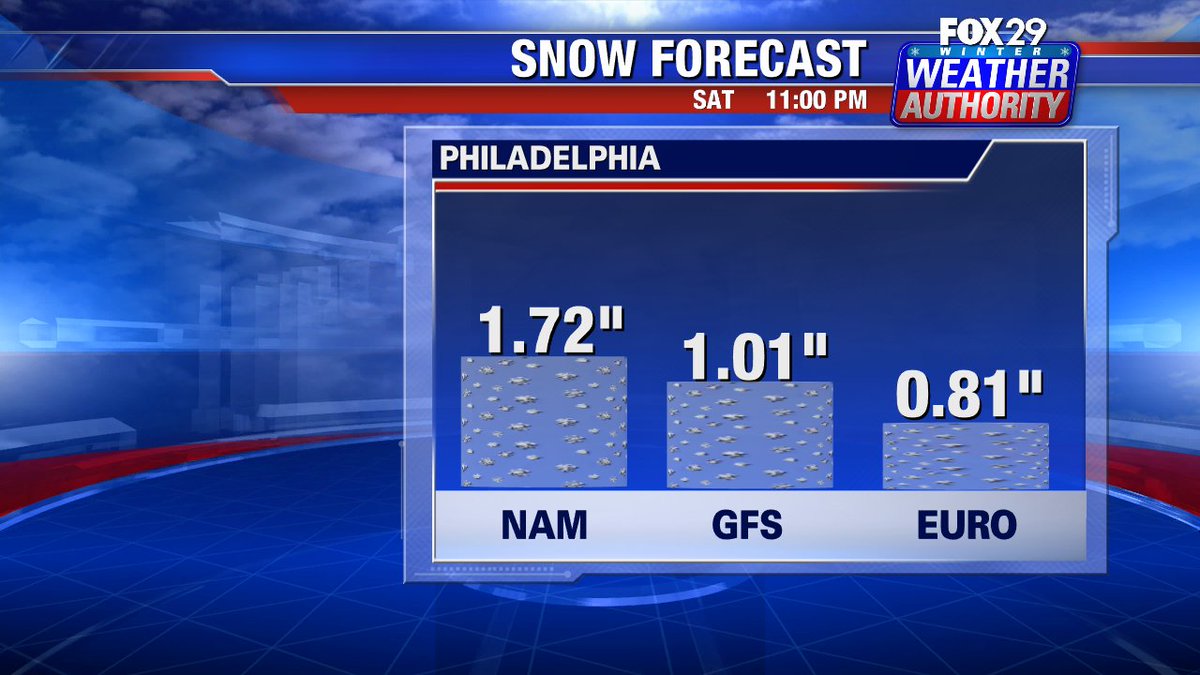 ScottFox29's tweet image. Latest #computermodels #SaturdaySnow possible coating to around 2 inches @FOX29philly news at 6pm