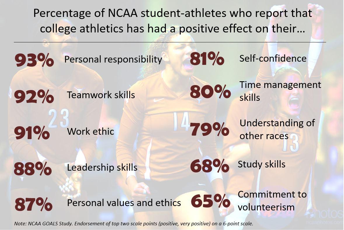Here are 10 good reasons why employers appreciate college graduates who were also athletes.