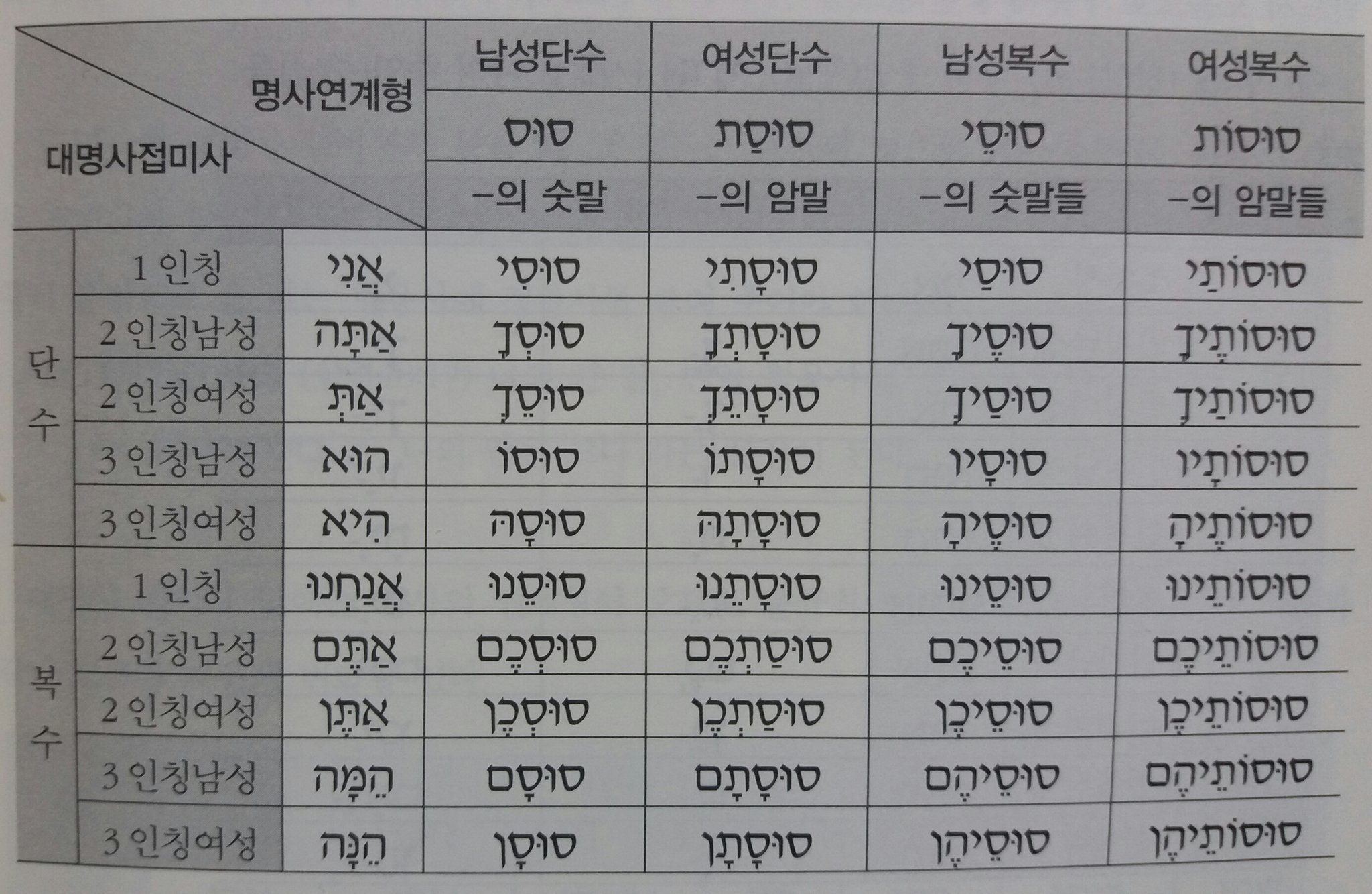 Pronominal Suffixes Kr