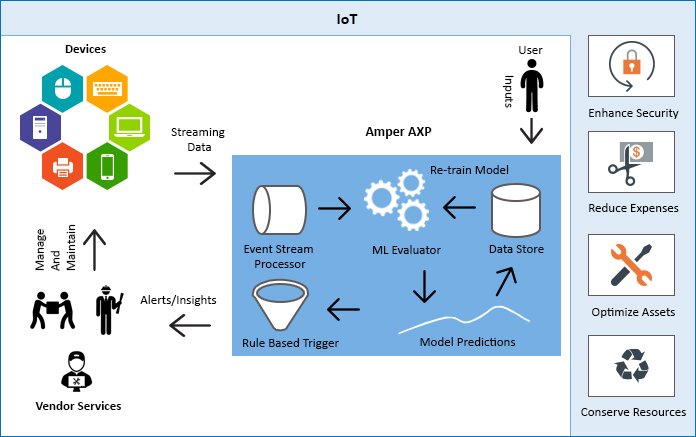 amperaxp's tweet image. #IoT solutions that leverage decision making with the help of #predictive and #PrescriptiveAnalysis through events processing combined with #MachineLearning goo.gl/CwvCZN #CIO #DigitalTransformation #InternetOfThings