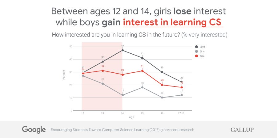 Educational_pic's tweet photo. From age 12 to 14, only 12% of girls express interest in #CS. Learn how you can change this statistic from our latest #CSEdu research with @Gallup https://t.co/HIy2stB0EE https://t.co/sLKStPgzUH