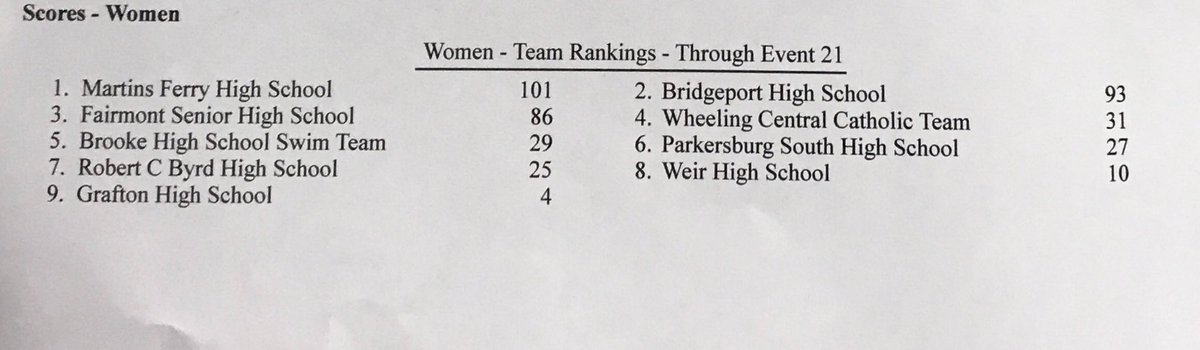 Martins Ferry Girls Swim Team won the Brooke Invite Tonight &amp; our Boys Team  Finished  in Second Place  #PurplePower!