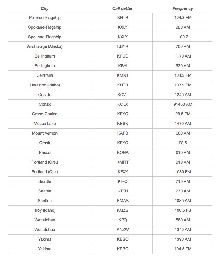 To confirm, the Holiday Bowl does not allow us to stream our <a href="/wsucougfb/">Sally James</a> bowl game broadcast on TuneIn. 

We encourage you to listen on a radio station if you’re in our terrestrial listening area. Below is our list of stations. 

#GoCougs
