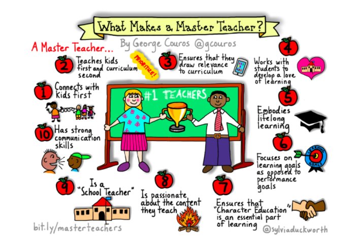 gcouros's tweet photo. 7 Questions on Relationships and Lifelong Learning in Education https://t.co/Rpnz8l1chY https://t.co/bztsT5TfMj