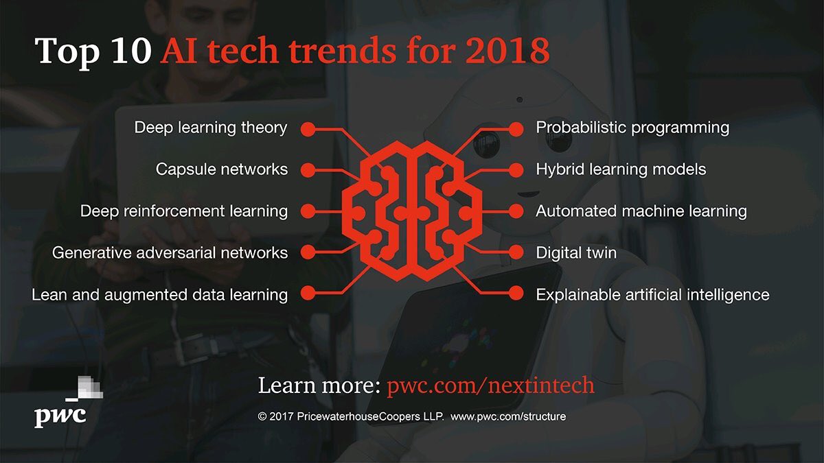 TrackMyRisks's tweet photo. Top 10 #AI trends for 2018
#automl #DL #MachineLearning #CapsuleNetwork #FinTech #InsurTech #Industry40
MT @PwC
V/ @bobehayes @evankirstel @helene_wpli
https://t.co/QM0GglMKMm https://t.co/EQn4oTR4K3