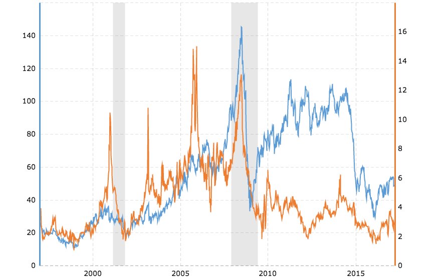 ReFuelEP's tweet image. #RNG is convenient, safe, sustainable, and cost-effective. What’s not to love? (You can see the spot price of crude #oil in blue and #naturalgas in orange below!) #alternativefuels #fleetfuel #fleetmanagement bit.ly/2zQkupP
