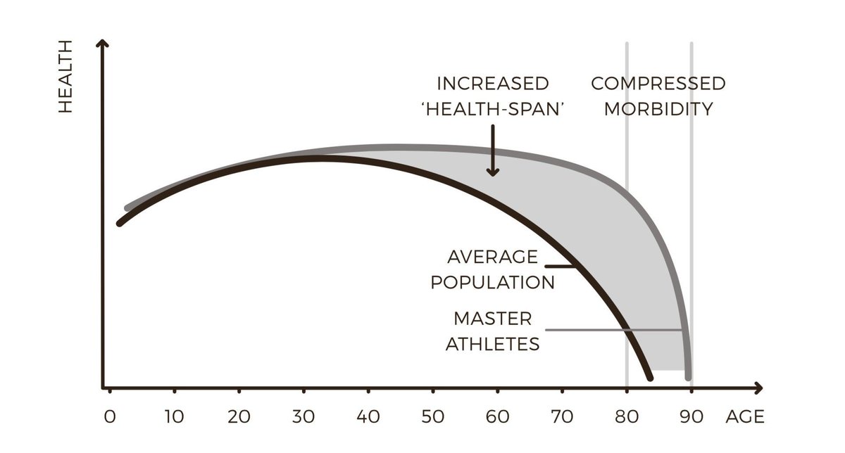 wef's tweet photo. #BestOf2017: How to grow old like an athlete https://t.co/TiraXjLc4l https://t.co/mFKKcW7OrZ