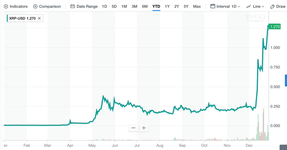 YahooFinance's tweet photo. What is #Ripple and why is it up 20,000% in 2017? @readDanwrite explains  https://t.co/8hkoXS9oZz https://t.co/Fv1GcykV8L