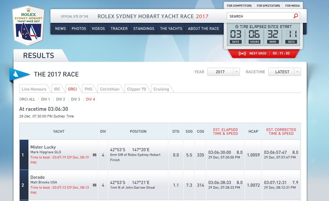 Congratulations to all aboard Mister Lucky Jeanneau Sun Fast 3600. Just finished Sydney Hobart gaining First Place in ORCi Div 4. Nail biting finish with Dorade chasing hard for the place.