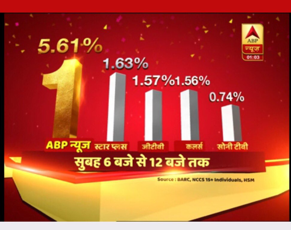 chitraaum's tweet photo. गुजरात-हिमाचल चुनाव नतीजों के दिन सुबह 6 से 12 बजे तक नंबर वन बना आपका अपना चैनल @abpnewshindi

#ABPNewsNo1

ABP न्यूज़: 22%
Aaj Tak: 19%
India TV: 15%
Zee News: 10%

Star Plus: 1.63%
Zee Tv: 1.57%
Colors: 1.56%
Sony Tv: 0.74%

उसी दिन #ABPResults भी ट्रेंड कर रहा था https://t.co/YQ6x8sqyI4