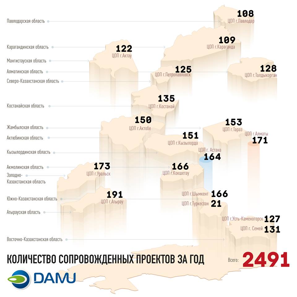 DKB2020KZ's tweet photo. Делимся с вами итогами нашей работы за год.
2500 новых #бизнес-проектов наши #консультанты довели до банков. Это #показатель того, как развивается малый и микро-бизнес в Казахстане.
Напомним, что региональные #менеджеры сопровождают все проекты на бесплатной основе. https://t.co/Dzp14wZODP