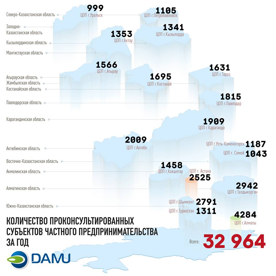 DKB2020KZ's tweet photo. Подводим #итоги этого года!

Почти 33 тысячи казахстанцев получили #консультации в филиалах Фонда "#Даму". Самыми активными в этом плане оказались #алматинцы.

Все консультации проводятся #бесплатно! https://t.co/31AMKLTh5U