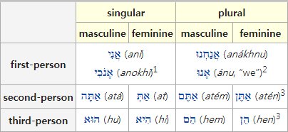 Personal Pronouns