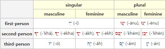 Personal Pronouns Suffix Forms