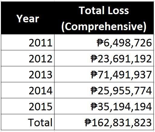 ThinkingPinoyPH's tweet photo. RAPPLER TO CLOSE DOWN IN EARLY 2018? 

Founded in 2011, Maria Ressa brainchild Rappler posts average annual net comprehensive losses of about Php 40 million since 2012, or since its first full year of operations. Note that Rappler doubled losses in 2013,… https://t.co/tn5uZ3zwra https://t.co/9ItowM1n8c