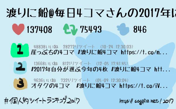 #個人的ツイートランキング2017
渡りに船@毎日4コマさんは今年846件のツイートをして、
137408件のいいねと75493件のリツイートをもらいました！
4位以降は→  
