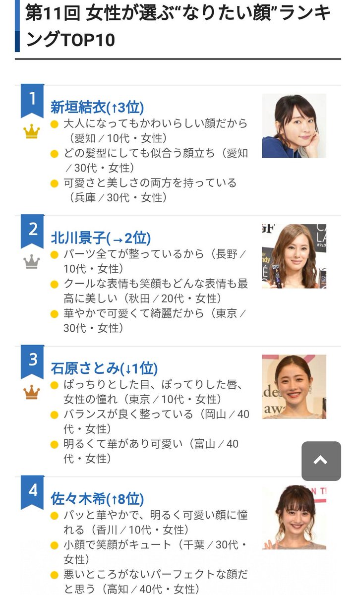 アイリン Naritai Kao Ranking By Oricon News Face That I Want 1 Aragakiyui 2 Kitagawakeiko 3 Ishiharasatomi 4 Nozomisasaki 5 Fukadakyoko 6 Shibasakikou 7 Igawaharuka 8 Kasumiarimura 9 Ishidayuriko 10 Harukaayase