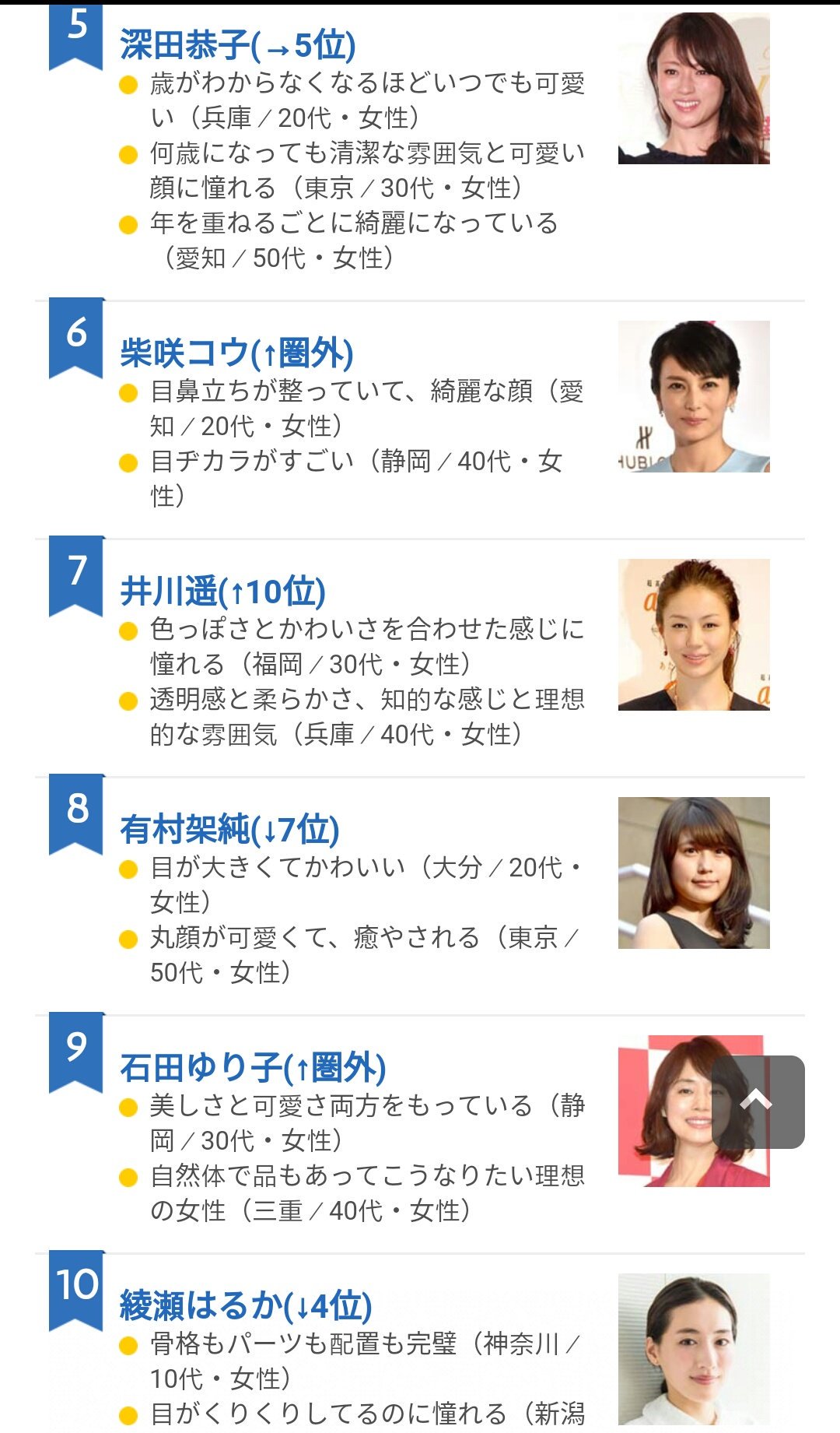 アイリン Naritai Kao Ranking By Oricon News Face That I Want 1 Aragakiyui 2 Kitagawakeiko 3 Ishiharasatomi 4 Nozomisasaki 5 Fukadakyoko 6 Shibasakikou 7 Igawaharuka 8 Kasumiarimura 9 Ishidayuriko 10 Harukaayase