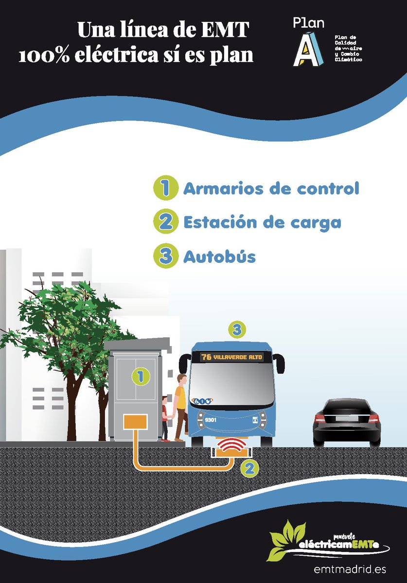 Transxte's tweet photo. 🚍🚍🔌🔌🔌 Hoy a las 10:30 se inaugura la primera línea convencional 100% eléctrica de @EMTmadrid y la primera con recarga de oportunidad por inducción de España. Será la línea 76 que recorre Usera y Villaverde 🚍🚍🔌🔌🔌 https://t.co/iT1rIRvPsa
