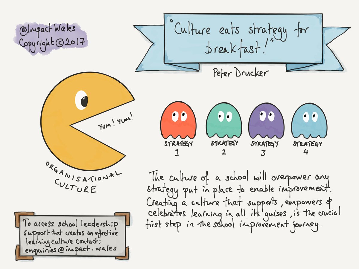 Impact On Twitter Culture Eats Strategy For Breakfast Peter Drucker Is Your School Culture Supportive Of Innovation Contact Us Enquiries Impact Wales For Support To Develop Your Culture Https T Co Liqrparbja