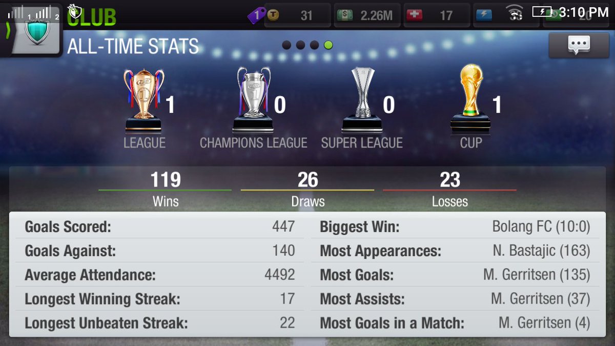 MyagdeFc's tweet photo. New achievement 😑
#recession 
We loose our important player #m_gerristen he most goals player, most assist player, most goal in a match player and Top 10 player in the #TECAAC 12&amp;13 Edition. 
We really missed you 😍😐
#TopEleven 
#topeleven https://t.co/NwzMC5mugh